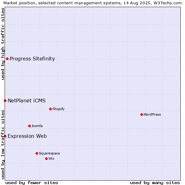 Market position of Progress Sitefinity vs. NetPlanet iCMS vs. Expression Web