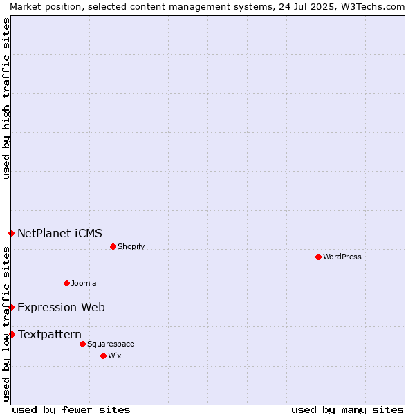Market position of Textpattern vs. NetPlanet iCMS vs. Expression Web
