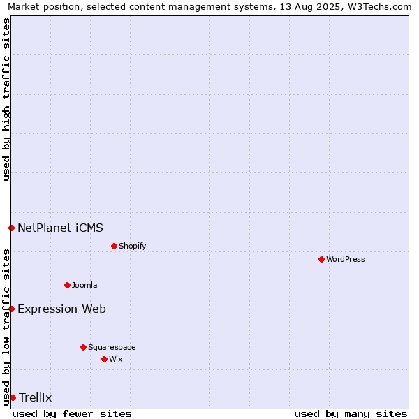 Market position of Trellix vs. NetPlanet iCMS vs. Expression Web
