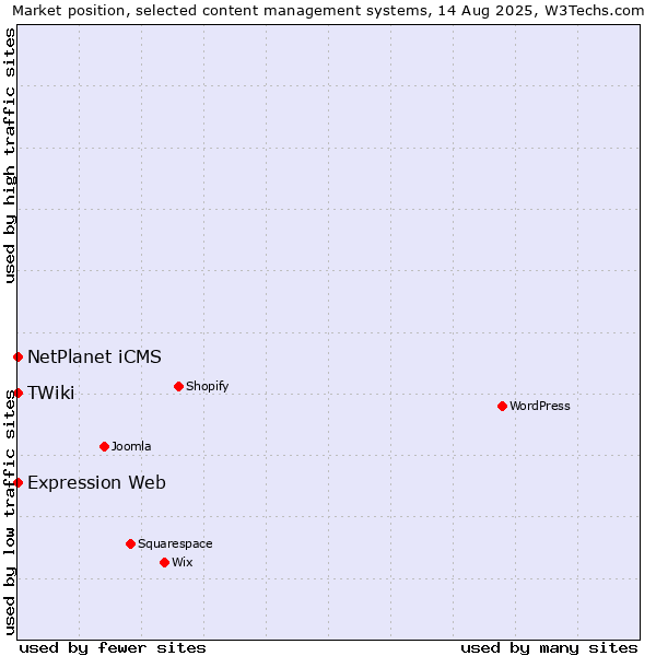 Market position of NetPlanet iCMS vs. Expression Web vs. TWiki