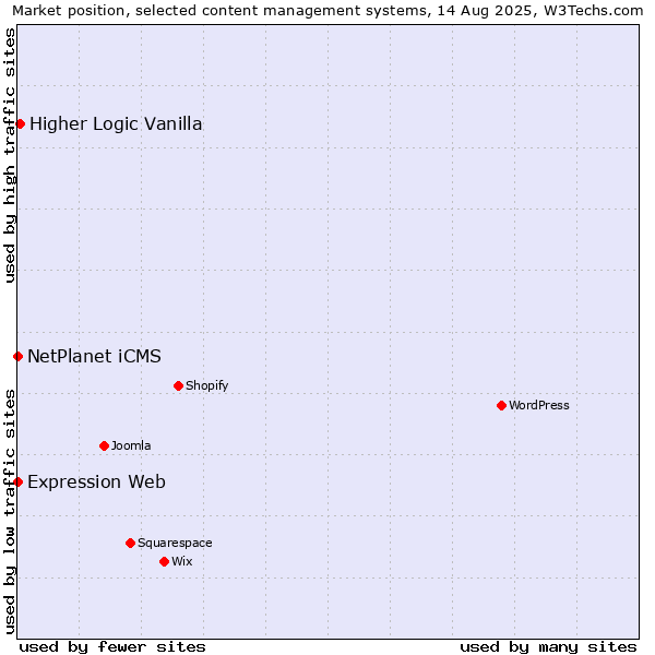 Market position of Higher Logic Vanilla vs. NetPlanet iCMS vs. Expression Web