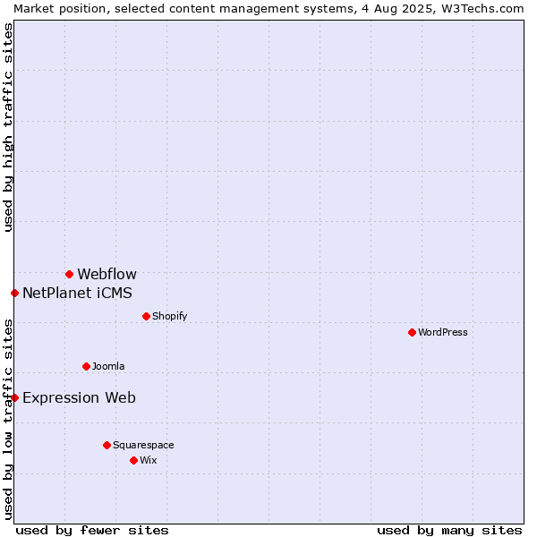 Market position of Webflow vs. NetPlanet iCMS vs. Expression Web