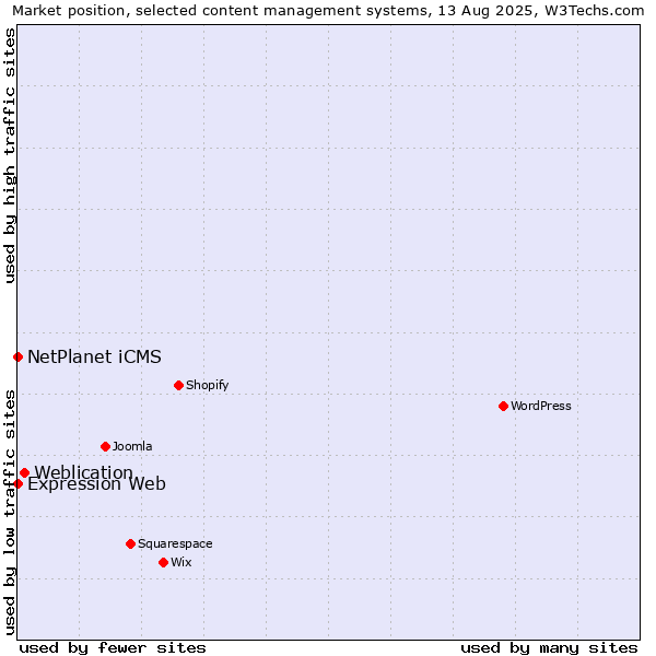 Market position of Weblication vs. NetPlanet iCMS vs. Expression Web