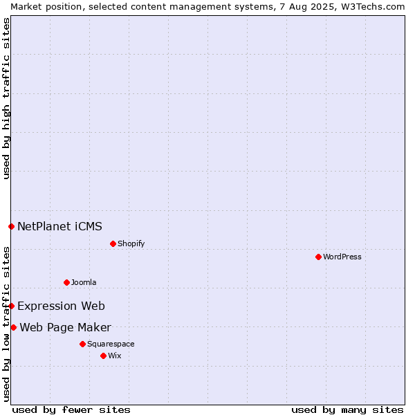 Market position of Web Page Maker vs. NetPlanet iCMS vs. Expression Web