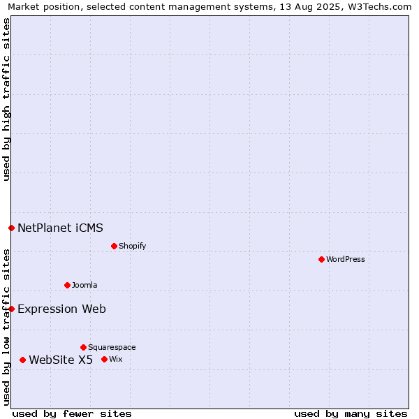 Market position of WebSite X5 vs. NetPlanet iCMS vs. Expression Web