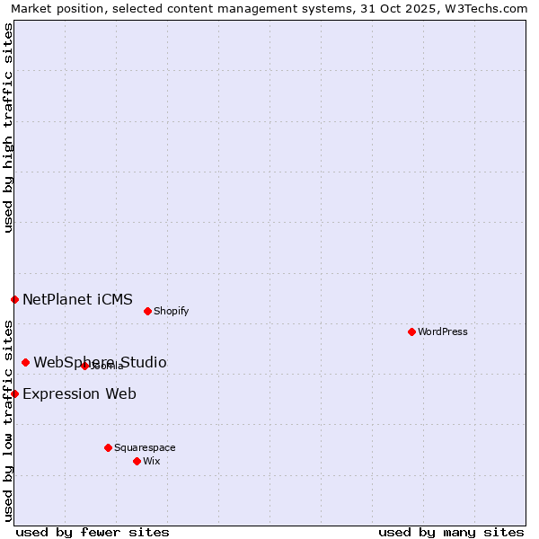 Market position of WebSphere Studio vs. NetPlanet iCMS vs. Expression Web