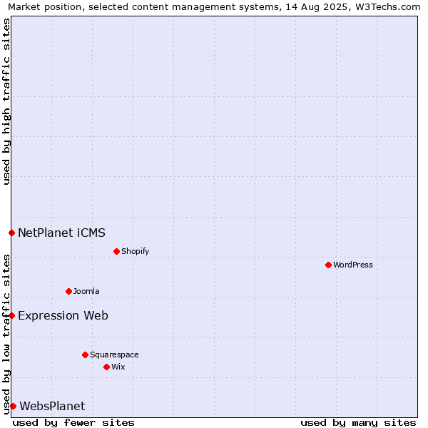 Market position of WebsPlanet vs. NetPlanet iCMS vs. Expression Web