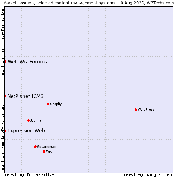 Market position of Web Wiz Forums vs. NetPlanet iCMS vs. Expression Web