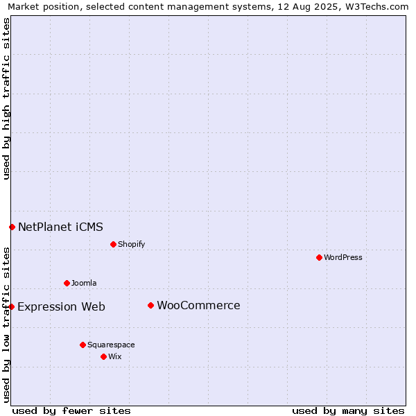 Market position of WooCommerce vs. NetPlanet iCMS vs. Expression Web