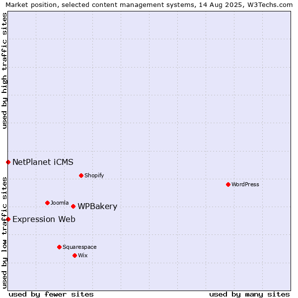 Market position of WPBakery vs. NetPlanet iCMS vs. Expression Web