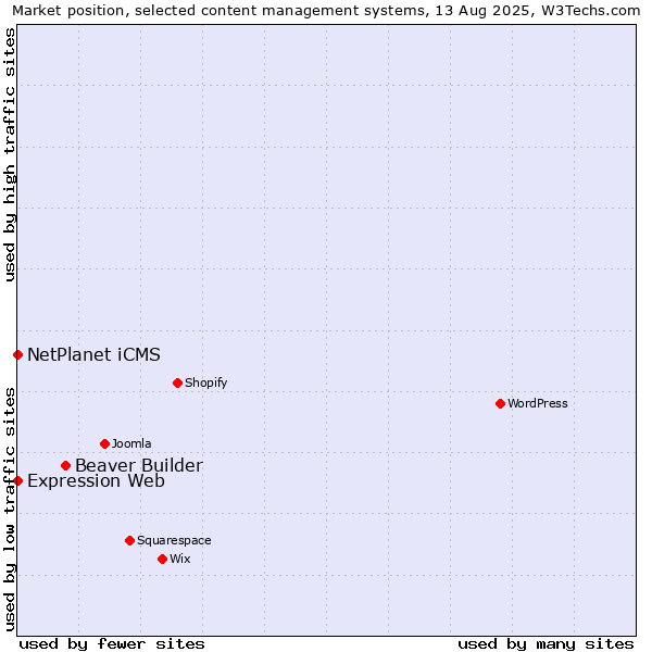 Market position of Beaver Builder vs. NetPlanet iCMS vs. Expression Web