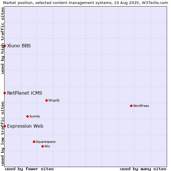 Market position of NetPlanet iCMS vs. Xiuno BBS vs. Expression Web