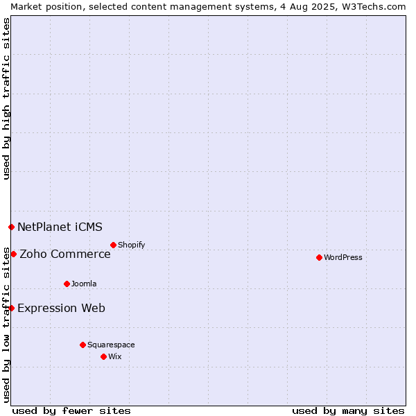Market position of Zoho Commerce vs. NetPlanet iCMS vs. Expression Web
