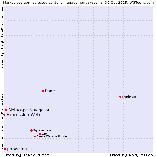 Market position of Netscape Navigator vs. phpwcms vs. Expression Web