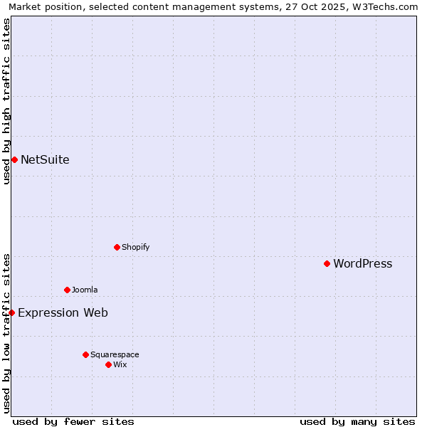Market position of WordPress vs. NetSuite vs. Expression Web