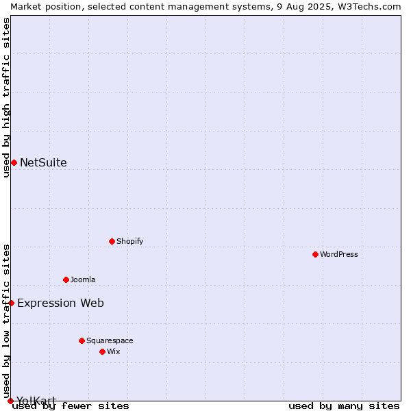 Market position of NetSuite vs. Expression Web vs. Yo!Kart