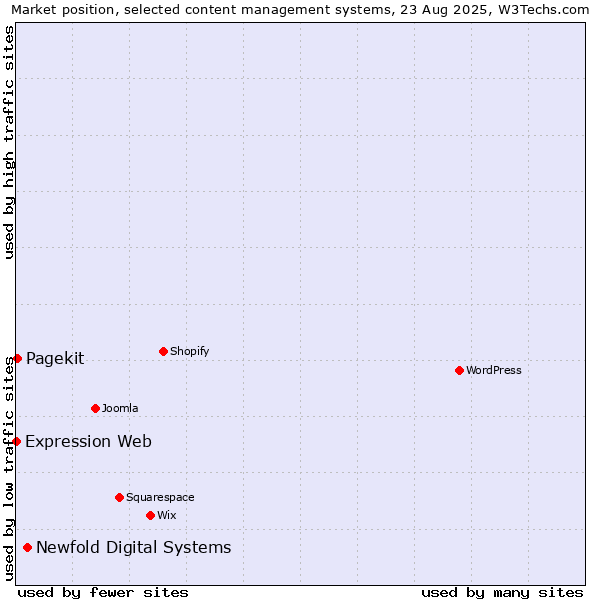 Market position of Newfold Digital Systems vs. Pagekit vs. Expression Web