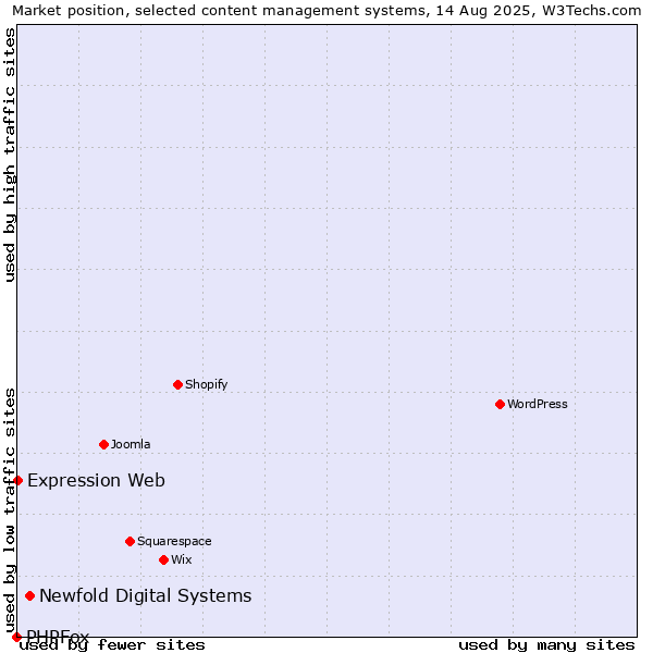 Market position of Newfold Digital Systems vs. Expression Web vs. PHPFox
