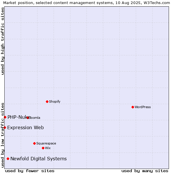 Market position of Newfold Digital Systems vs. PHP-Nuke vs. Expression Web