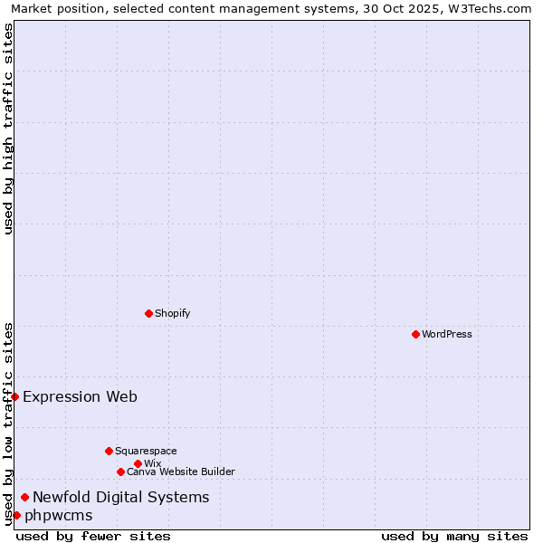 Market position of Newfold Digital Systems vs. phpwcms vs. Expression Web