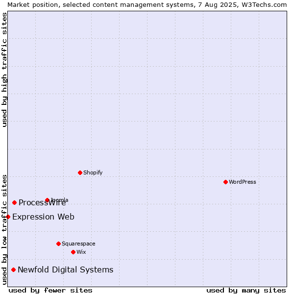 Market position of ProcessWire vs. Newfold Digital Systems vs. Expression Web