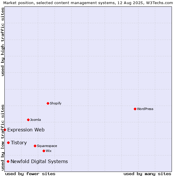Market position of Tistory vs. Newfold Digital Systems vs. Expression Web
