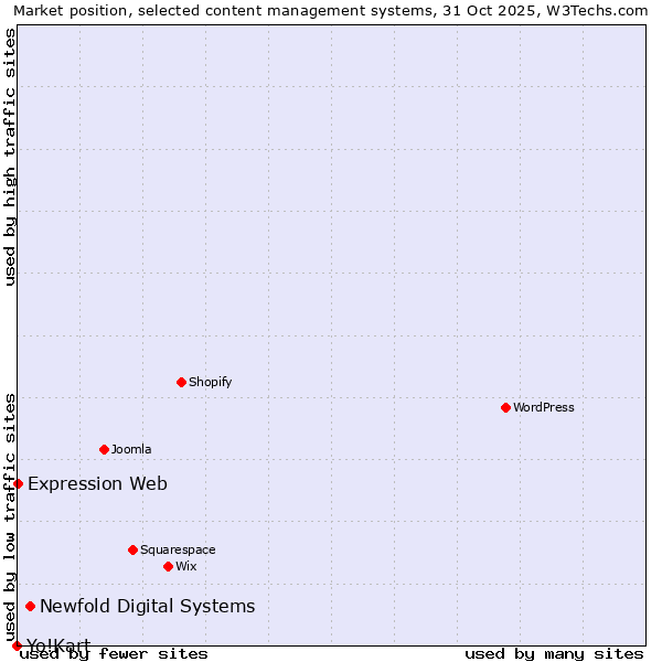 Market position of Newfold Digital Systems vs. Expression Web vs. Yo!Kart