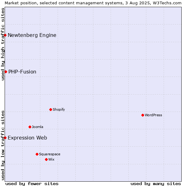 Market position of PHP-Fusion vs. Newtenberg Engine vs. Expression Web