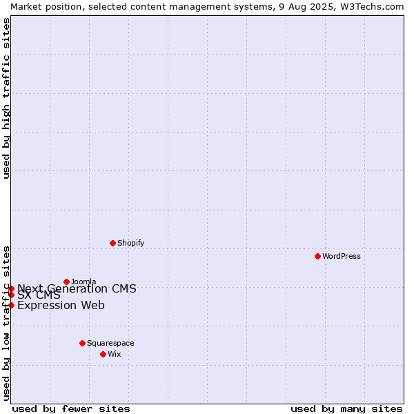 Market position of Next Generation CMS vs. Expression Web vs. SX CMS