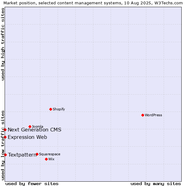 Market position of Textpattern vs. Next Generation CMS vs. Expression Web