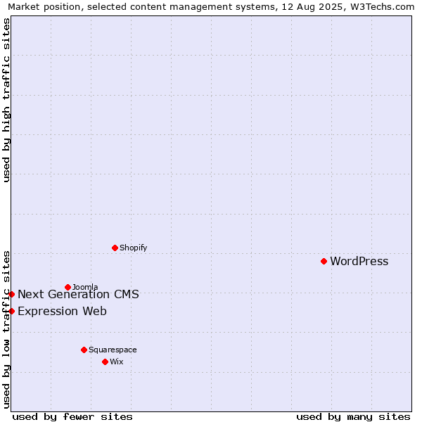 Market position of WordPress vs. Next Generation CMS vs. Expression Web