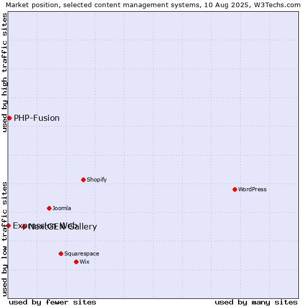 Market position of NextGEN Gallery vs. PHP-Fusion vs. Expression Web