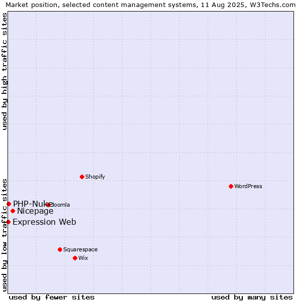 Market position of Nicepage vs. PHP-Nuke vs. Expression Web