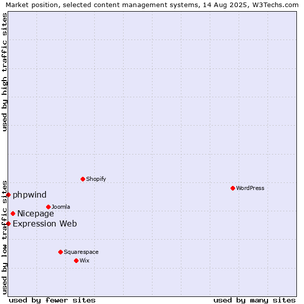 Market position of Nicepage vs. phpwind vs. Expression Web