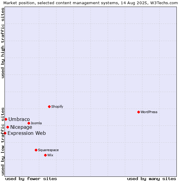 Market position of Nicepage vs. Umbraco vs. Expression Web