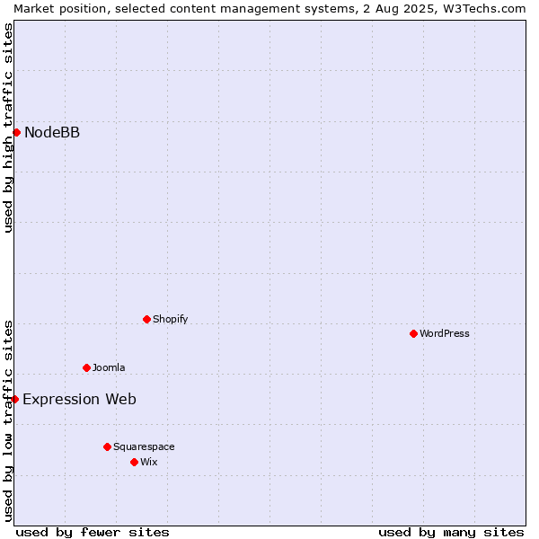 Market position of NodeBB vs. Expression Web