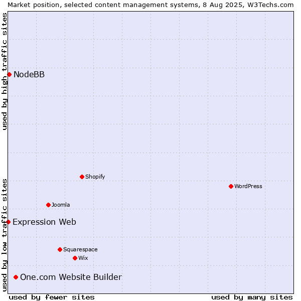 Market position of One.com Website Builder vs. NodeBB vs. Expression Web