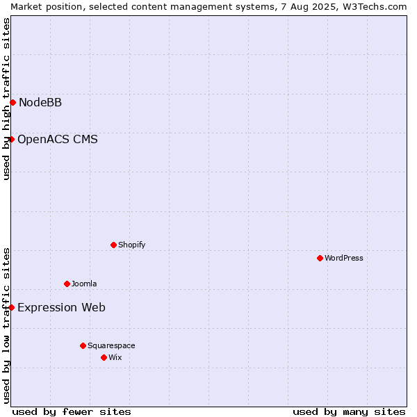 Market position of NodeBB vs. Expression Web vs. OpenACS CMS