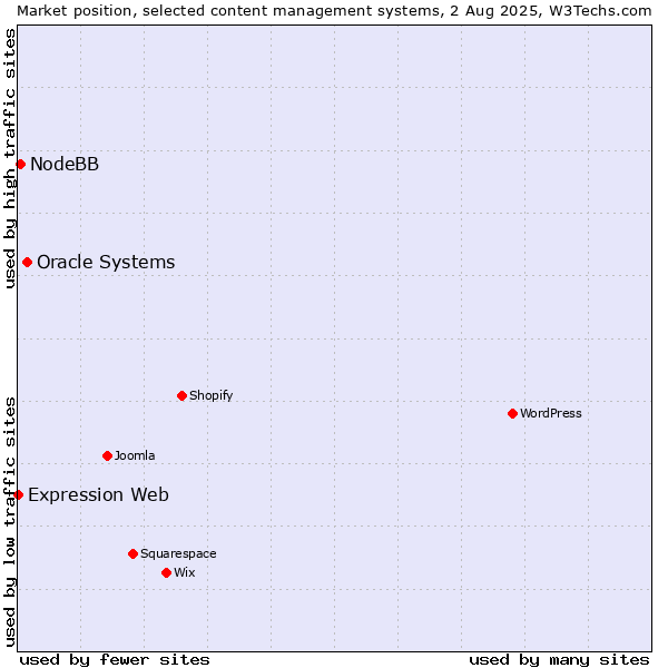 Market position of Oracle Systems vs. NodeBB vs. Expression Web