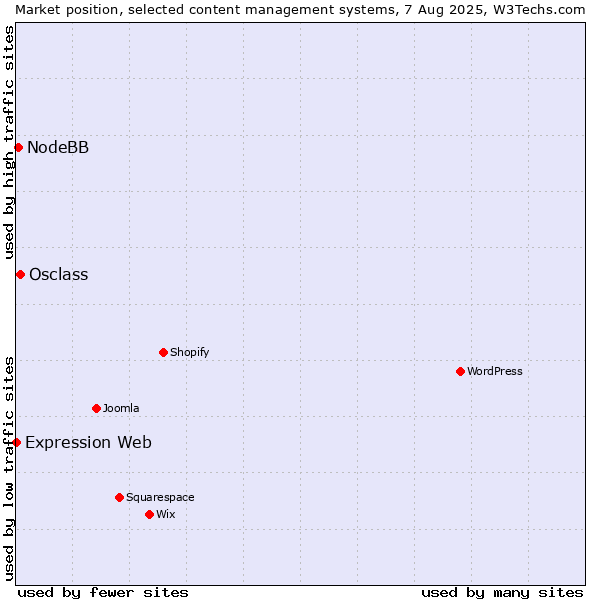 Market position of Osclass vs. NodeBB vs. Expression Web