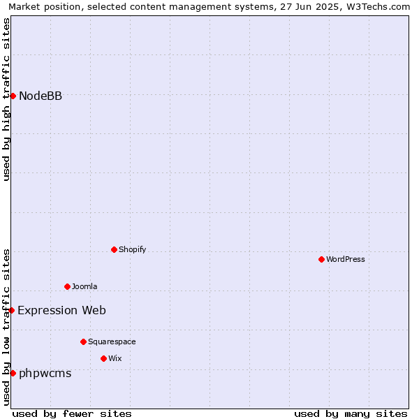 Market position of phpwcms vs. NodeBB vs. Expression Web