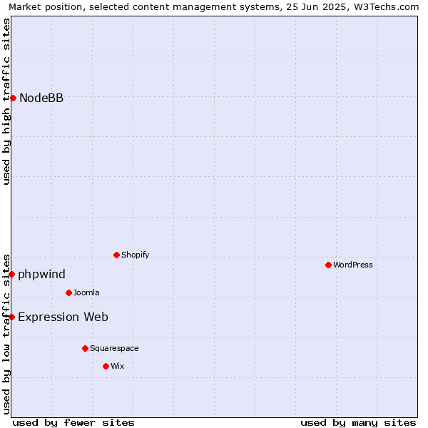 Market position of NodeBB vs. phpwind vs. Expression Web