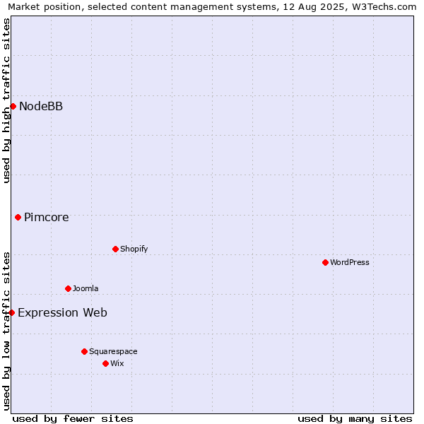 Market position of Pimcore vs. NodeBB vs. Expression Web