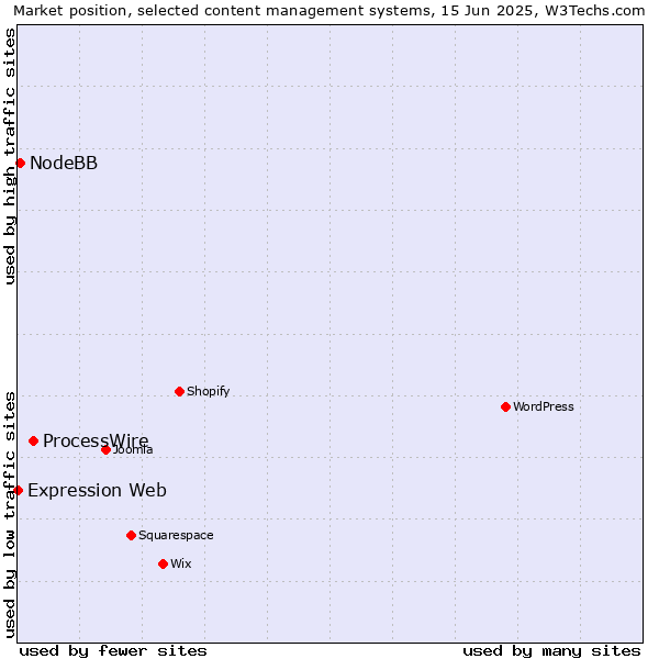 Market position of ProcessWire vs. NodeBB vs. Expression Web