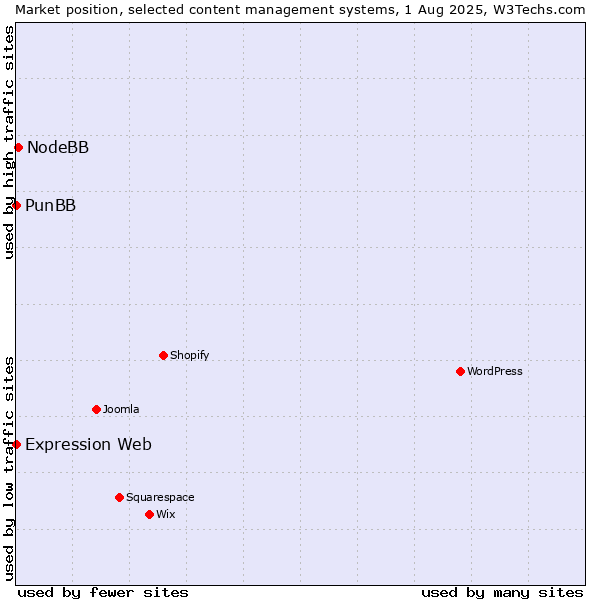 Market position of NodeBB vs. PunBB vs. Expression Web