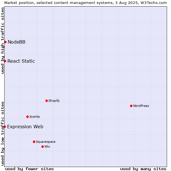 Market position of NodeBB vs. React Static vs. Expression Web