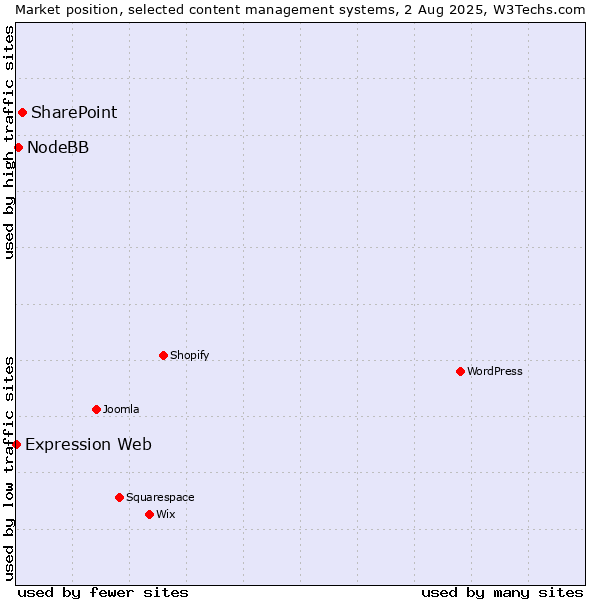 Market position of SharePoint vs. NodeBB vs. Expression Web