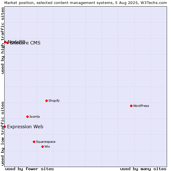 Market position of Sitecore CMS vs. NodeBB vs. Expression Web