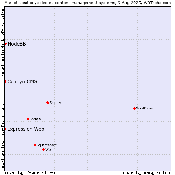 Market position of NodeBB vs. Cendyn CMS vs. Expression Web