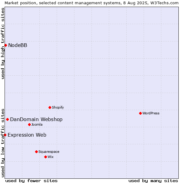 Market position of DanDomain Webshop vs. NodeBB vs. Expression Web